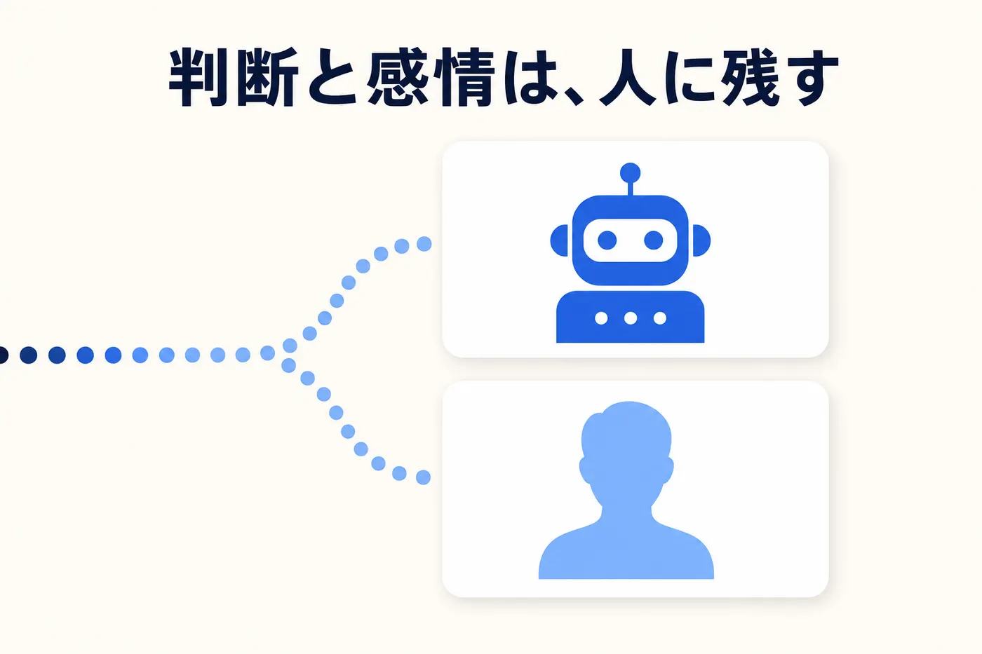 定型の問い合わせは自動化し判断や感情を含む問い合わせは人が受けるという仕分けのイメージ(画像内テキスト: 判断と感情は、人に残す)