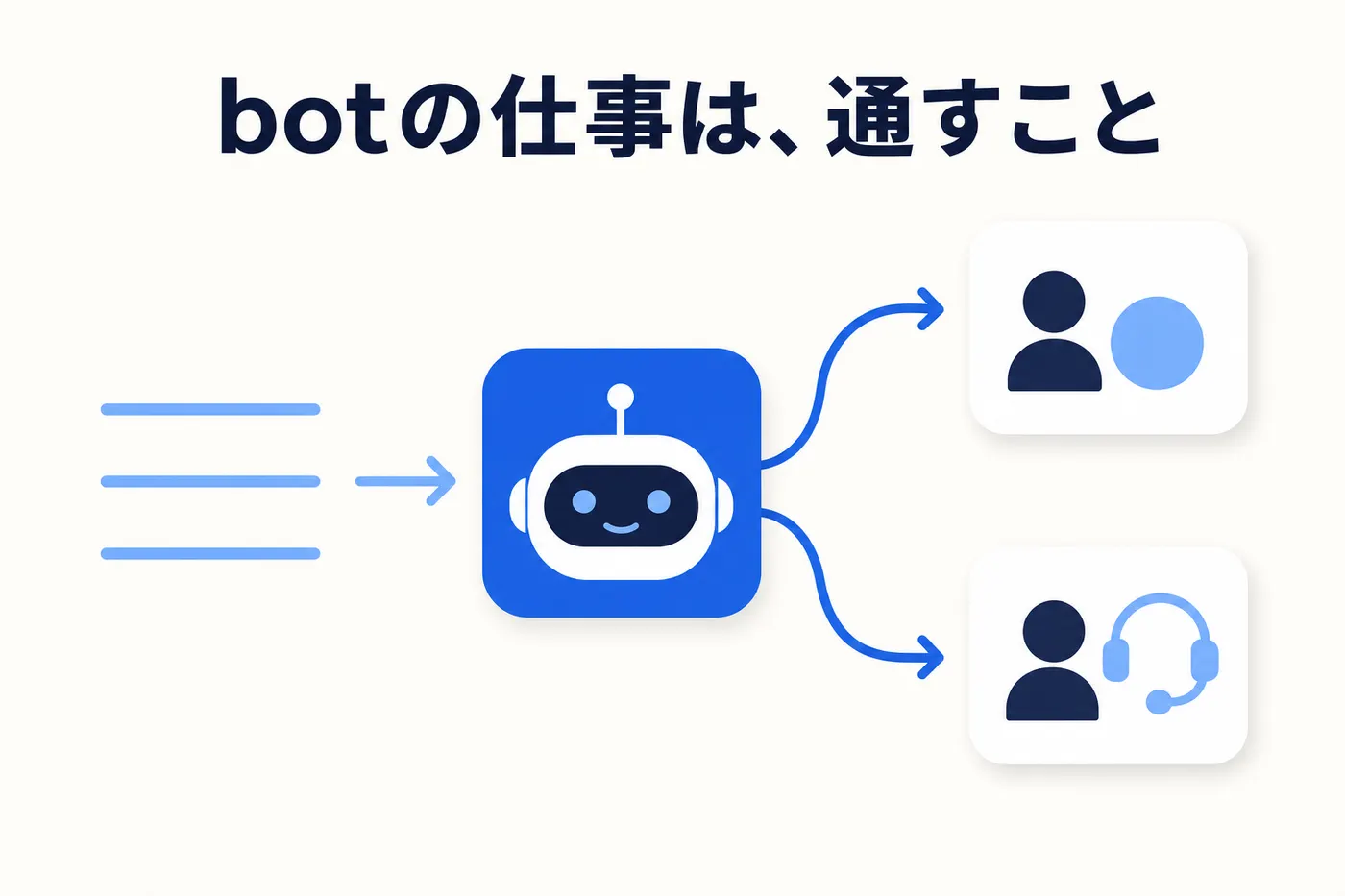 チャットボットが問い合わせの前線で受けて、定型はその場で解決し判断や感情を含むものは有人へ振り分けるトリアージ構造のイメージ(画像内テキスト: botの仕事は、通すこと)