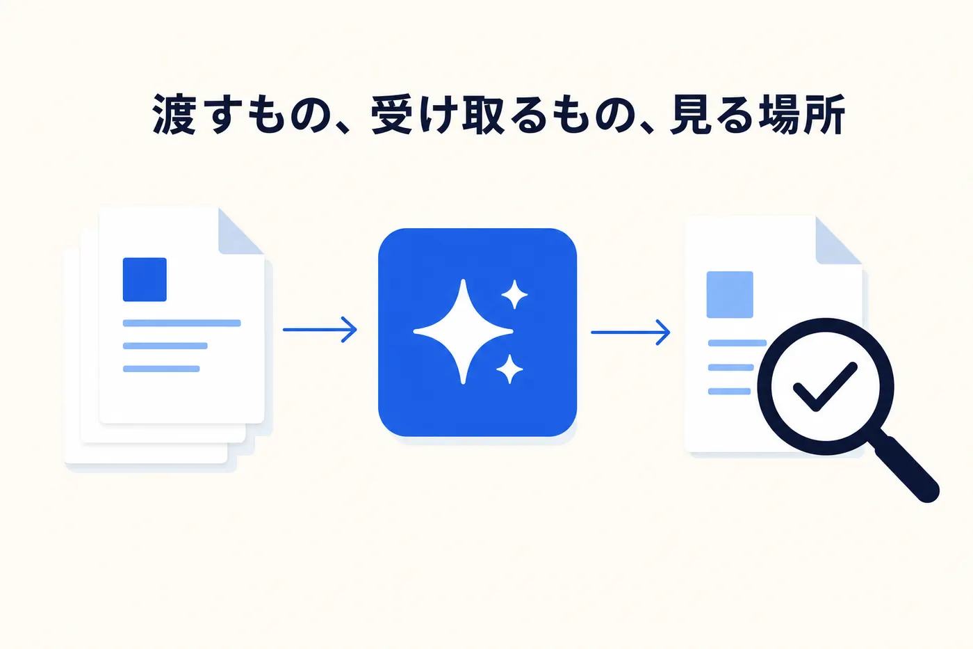 入力の書類をAIに渡し、出力の書類を受け取り、虫眼鏡で人が確認する3段階の流れのイメージ(画像内テキスト: 渡すもの、受け取るもの、見る場所)