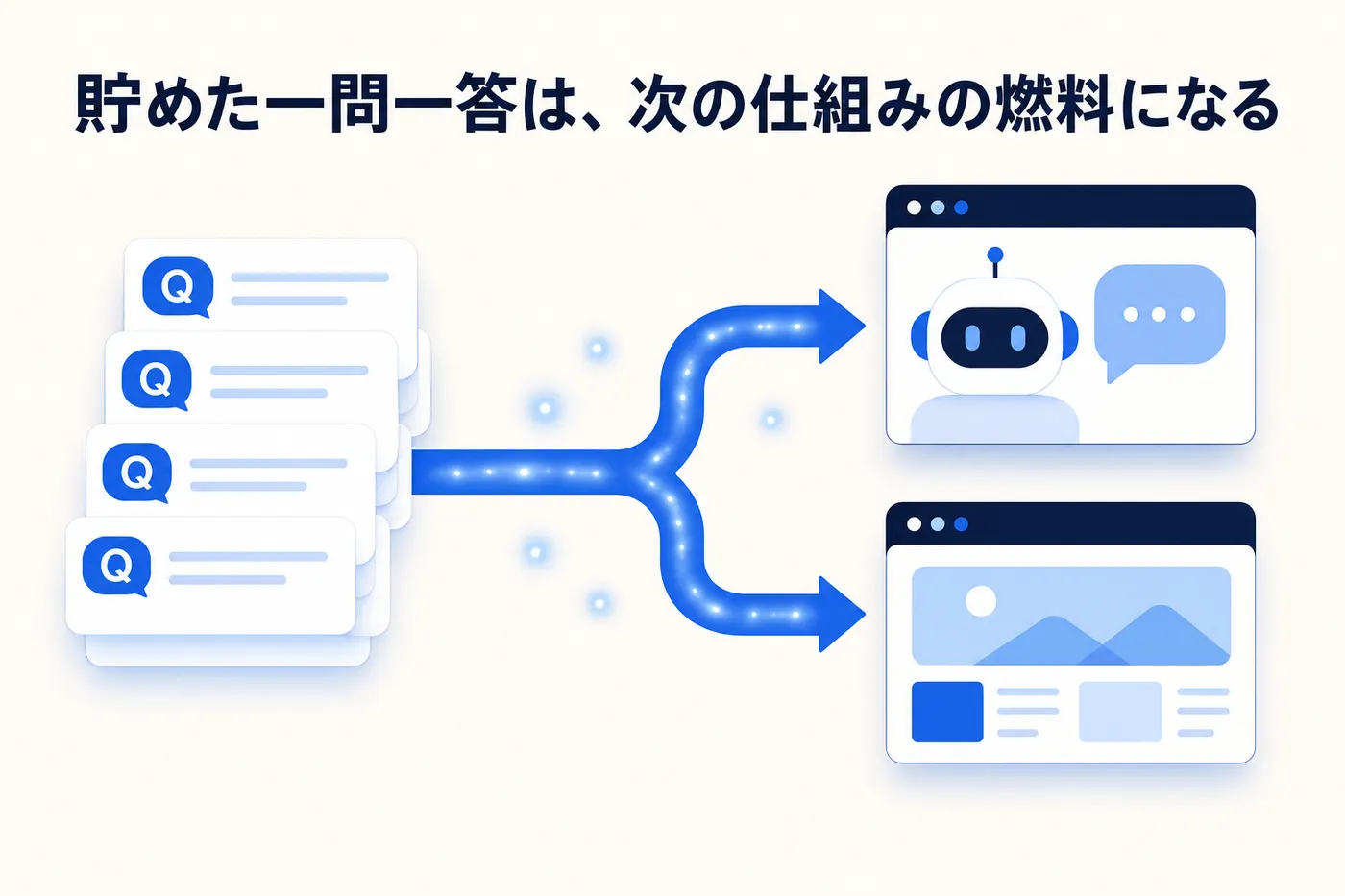 貯まった一問一答のナレッジが AI 活用や顧客対応の仕組みへつながっていくイメージ(画像内テキスト: 貯めた一問一答は、次の仕組みの燃料になる)