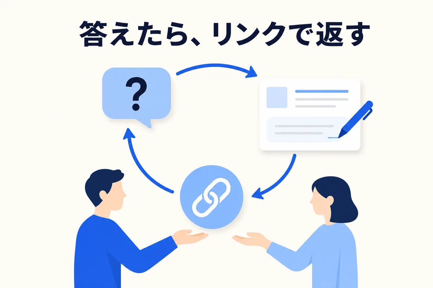 質問に答えた人が FAQ に追記し、質問者へリンクを返す循環のイメージ(画像内テキスト: 答えたら、リンクで返す)