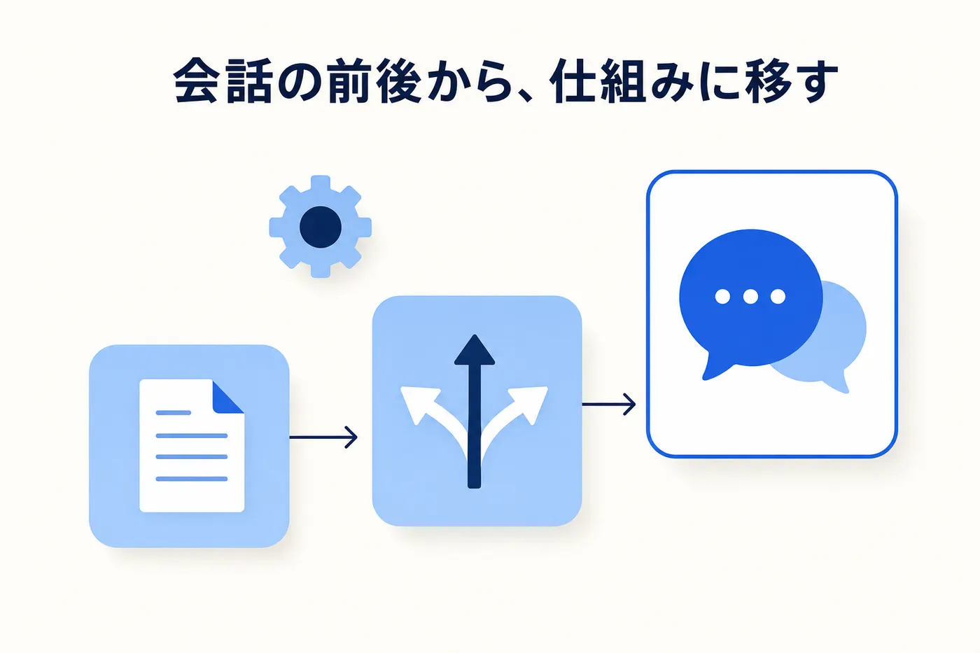 受電後の記録から受電前の振り分けへ、最後に会話そのものへと進む着手順のイメージ(画像内テキスト: 会話の前後から、仕組みに移す)