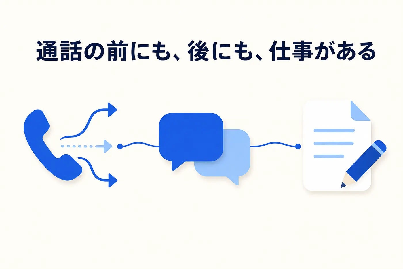 電話対応を受電前・受電中・受電後の3工程に分解したイメージ(画像内テキスト: 通話の前にも、後にも、仕事がある)