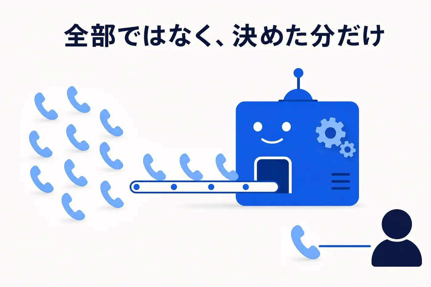 用件を数えて選び、段階導入し、人への逃げ道を残す4ステップのイメージ(画像内テキスト: 全部ではなく、決めた分だけ)