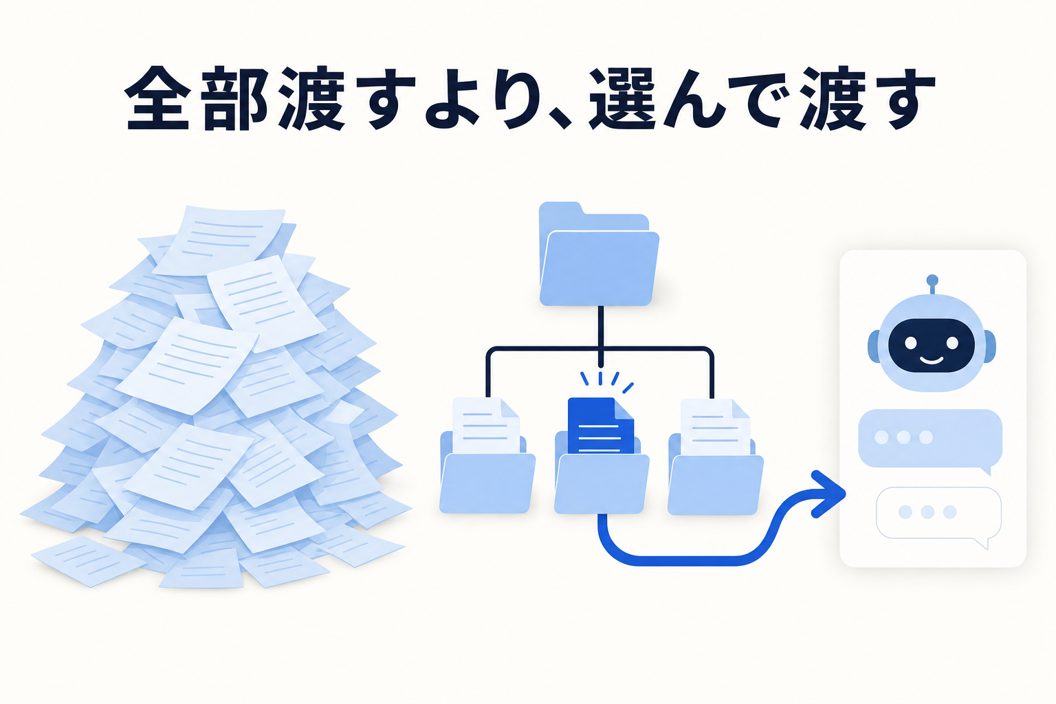 雑多な資料を丸ごと渡すのではなく、厳選・構造化したナレッジから必要な分だけ AI に渡すイメージ
