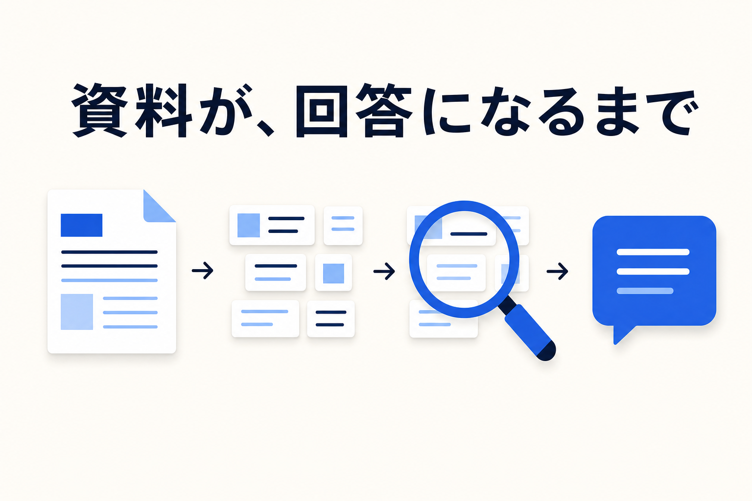 社内資料が分割・索引化され、検索を経て回答文に組み立てられるまでの流れ