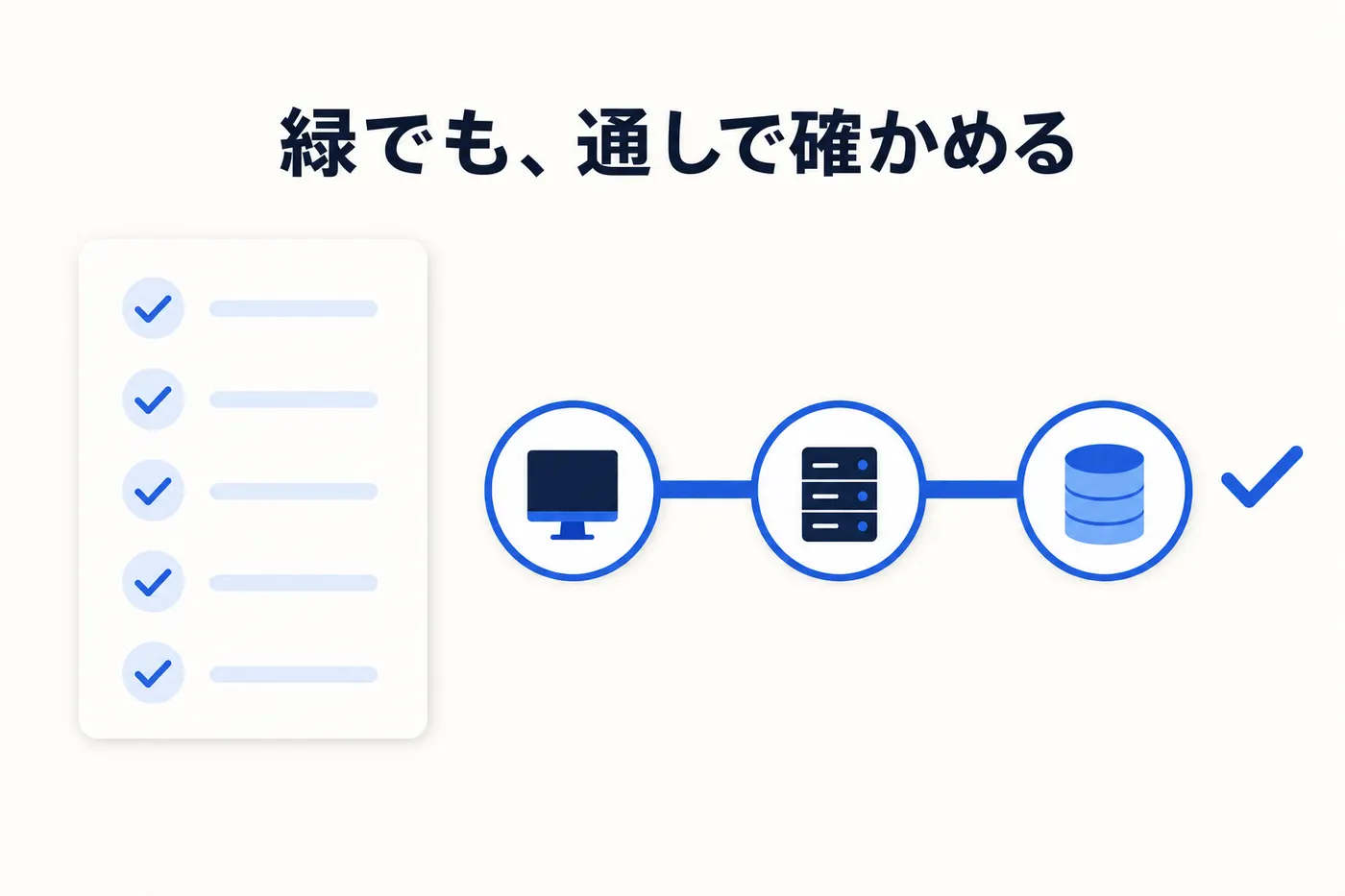 すべて緑のテスト結果の横に、本番と同じ配線を通る1本の確認経路を置くイメージ(画像内テキスト: 緑でも、通しで確かめる)