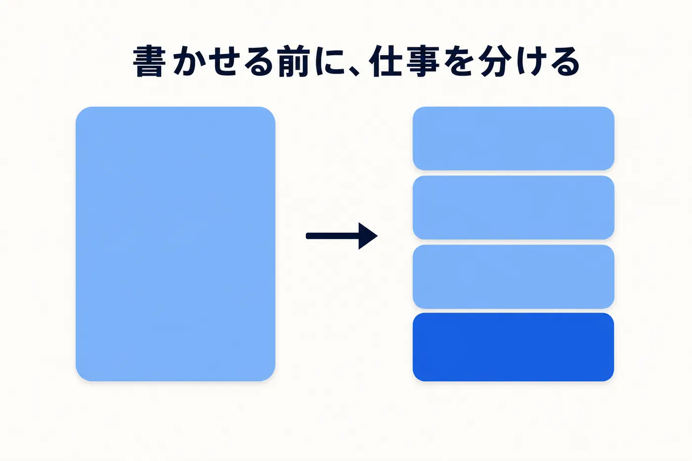 テストという1つの塊を、観点・ケース・実行と報告・判定の4つのブロックに分けるイメージ(画像内テキスト: 書かせる前に、仕事を分ける)