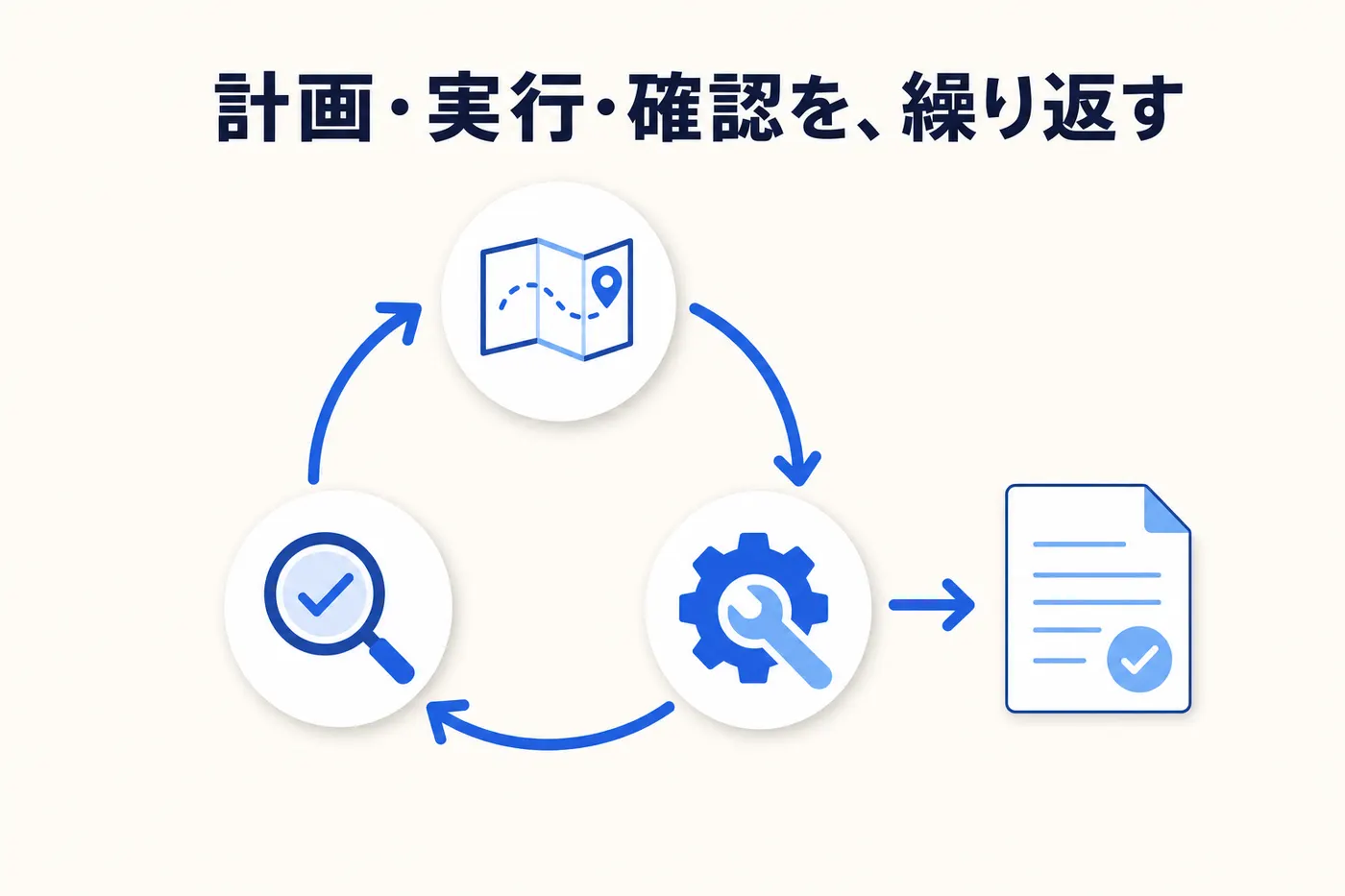 AIエージェントが計画・実行・確認の3つの工程を循環しながら成果物を仕上げる仕組みを表したイメージ(画像内テキスト: 計画・実行・確認を、繰り返す)